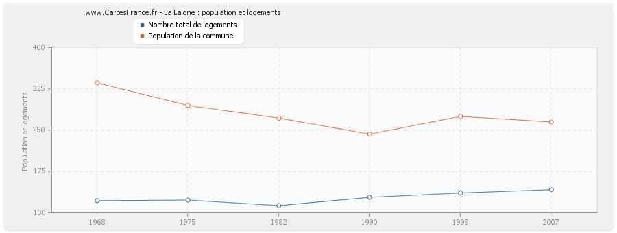 La Laigne : population et logements